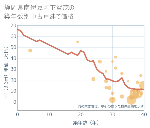 静岡県南伊豆町下賀茂の築年数別の中古戸建て坪単価