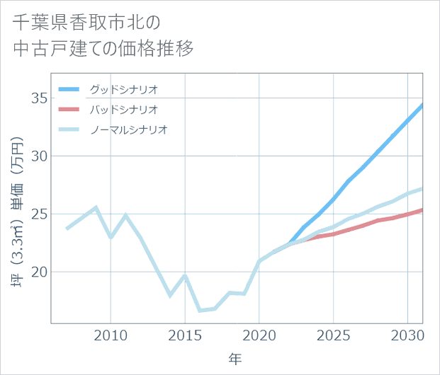 千葉県香取市北の中古戸建て価格推移