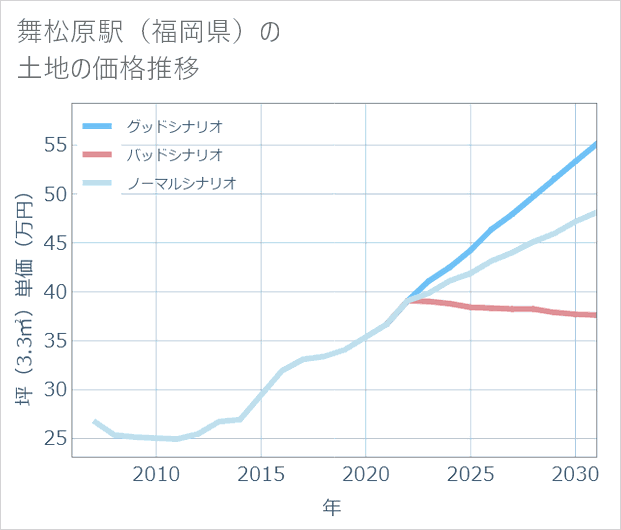 舞松原駅(福岡県)の土地価格推移