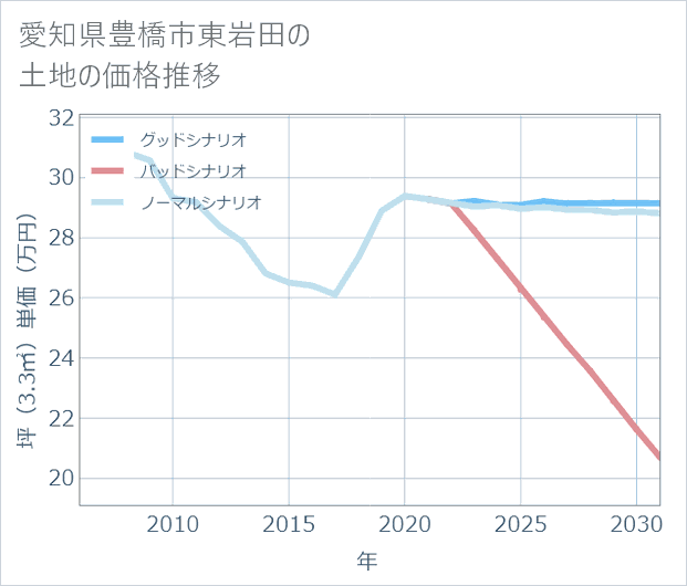 愛知県豊橋市東岩田の土地価格推移