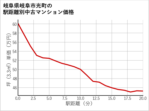 岐阜県岐阜市光町の徒歩距離別の中古マンション坪単価
