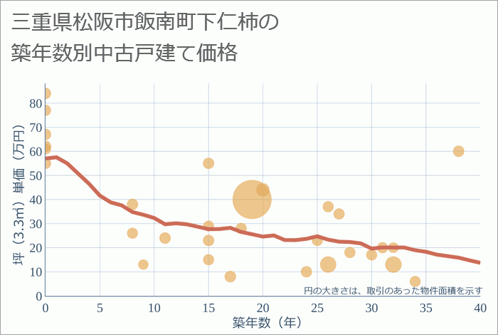 三重県松阪市飯南町下仁柿の築年数別の中古戸建て坪単価