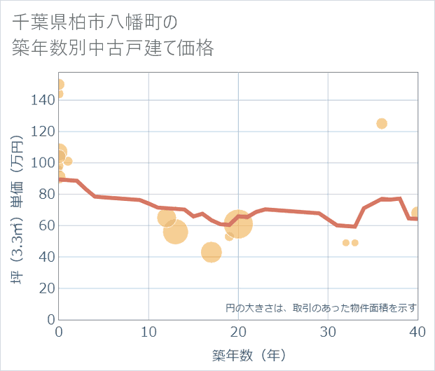千葉県柏市八幡町の築年数別の中古戸建て坪単価