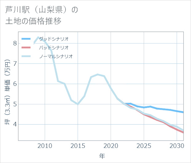 芦川駅(山梨県)の土地価格推移