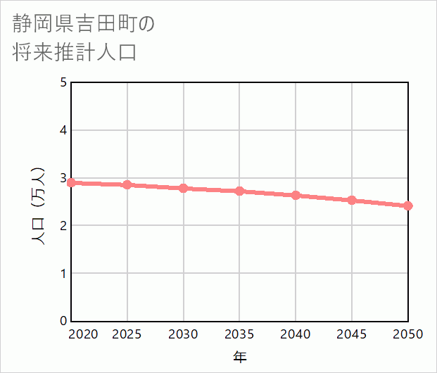 吉田町の将来推計人口