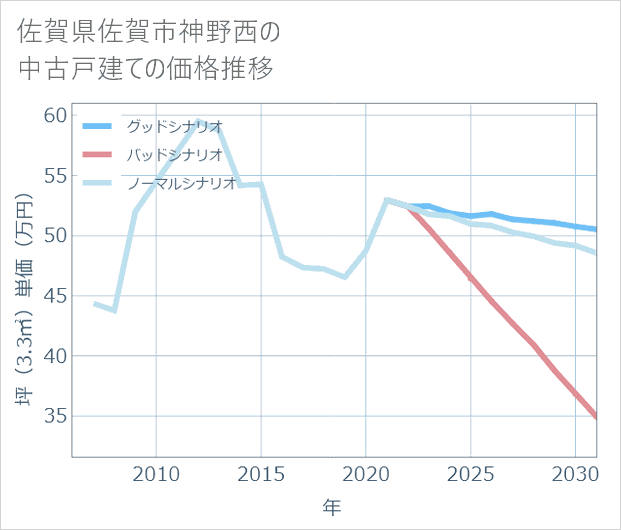 佐賀県佐賀市神野西の中古戸建て価格推移
