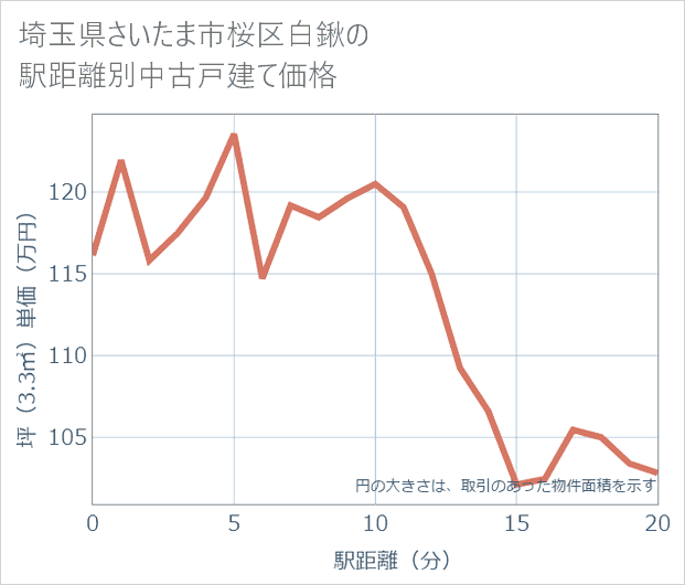 埼玉県さいたま市桜区白鍬の徒歩距離別の中古戸建て坪単価