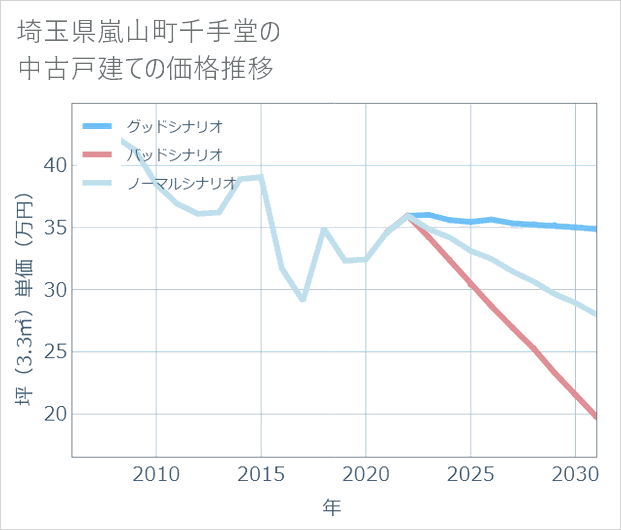 埼玉県嵐山町千手堂の中古戸建て価格推移
