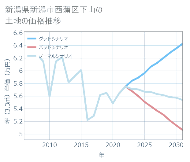 新潟県新潟市西蒲区下山の土地価格推移