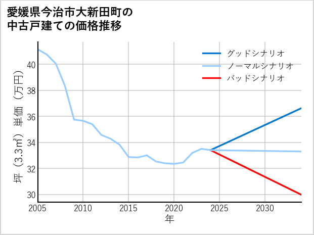 愛媛県今治市大新田町の中古戸建て価格推移