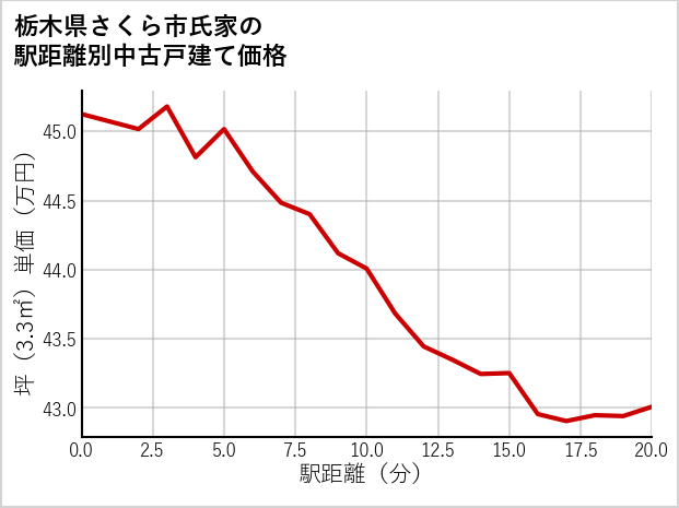 栃木県さくら市氏家の徒歩距離別の中古戸建て坪単価