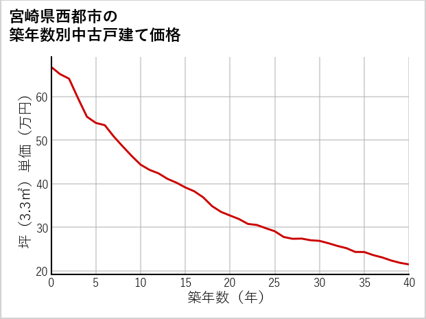 宮崎県西都市の築年数別の中古戸建て坪単価