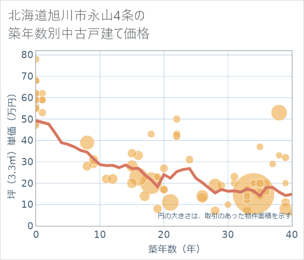 北海道旭川市永山4条の築年数別の中古戸建て坪単価