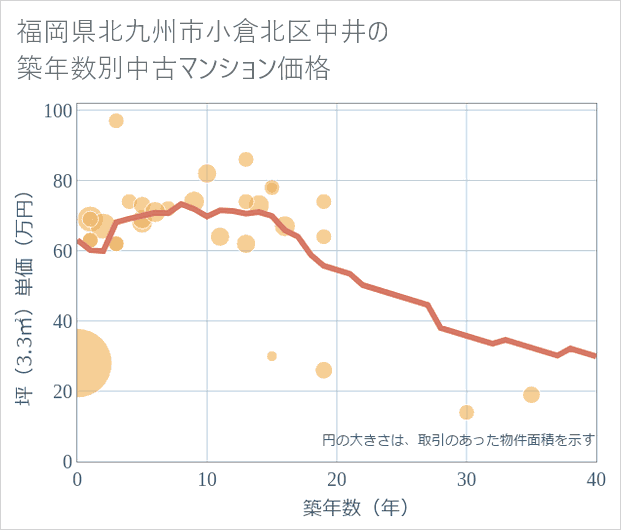 福岡県北九州市小倉北区中井の築年数別の中古マンション坪単価