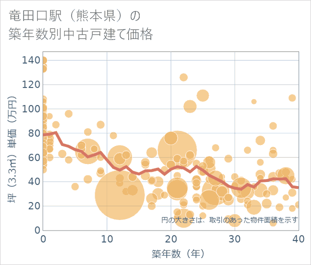 竜田口駅(熊本県)の築年数別の中古戸建て坪単価