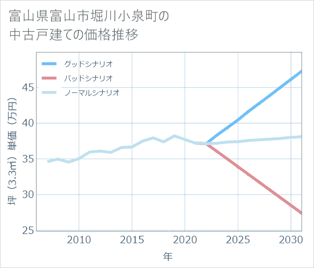 富山県富山市堀川小泉町の中古戸建て価格推移