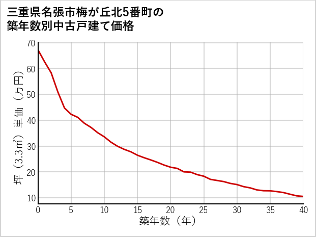 三重県名張市梅が丘北5番町の築年数別の中古戸建て坪単価