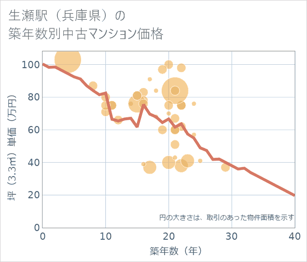 生瀬駅(兵庫県)の築年数別の中古マンション坪単価