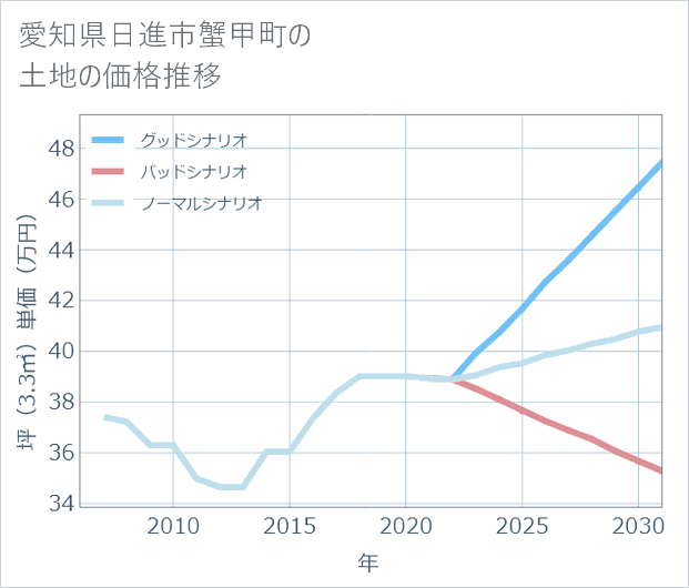 愛知県日進市蟹甲町の土地価格推移