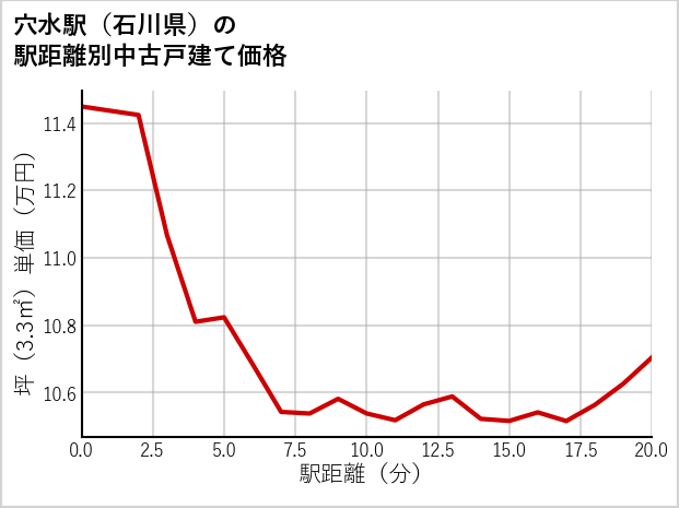 穴水駅（石川県）の徒歩距離別の中古戸建て坪単価