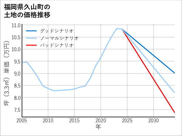 福岡県久山町の土地価格推移
