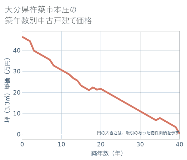 大分県杵築市本庄の築年数別の中古戸建て坪単価