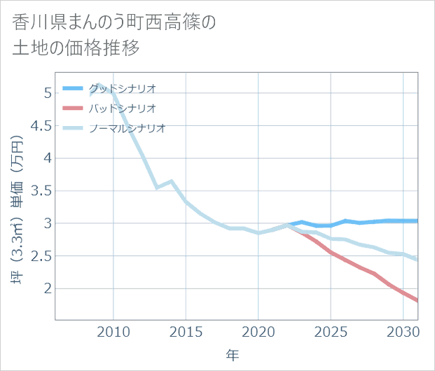 香川県まんのう町西高篠の土地価格推移