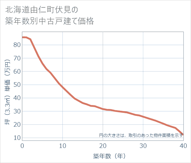 北海道由仁町伏見の築年数別の中古戸建て坪単価