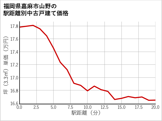 福岡県嘉麻市山野の徒歩距離別の中古戸建て坪単価