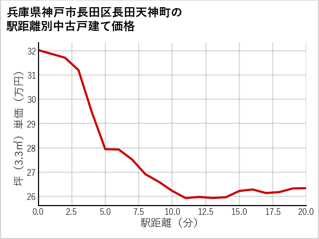 兵庫県神戸市長田区長田天神町の徒歩距離別の中古戸建て坪単価