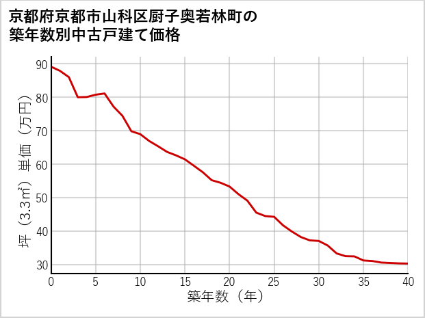 京都府京都市山科区厨子奥若林町の築年数別の中古戸建て坪単価