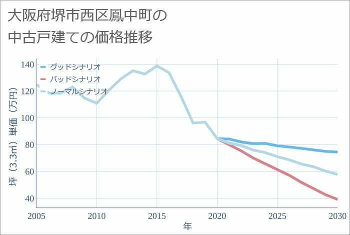 大阪府堺市西区鳳中町の中古戸建て価格推移