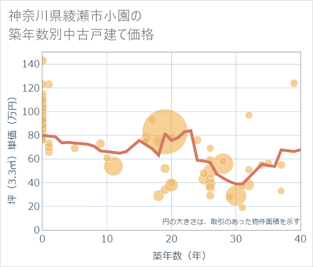 神奈川県綾瀬市小園の築年数別の中古戸建て坪単価