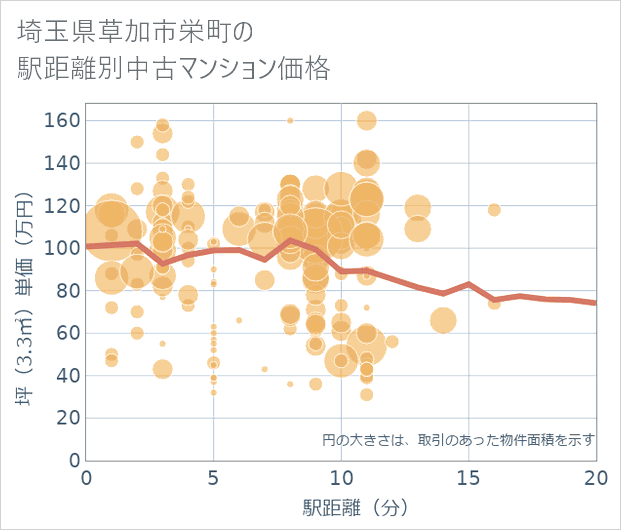 埼玉県草加市栄町の徒歩距離別の中古マンション坪単価