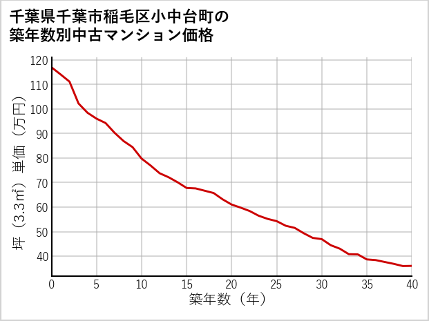 千葉県千葉市稲毛区小中台町の築年数別の中古マンション坪単価