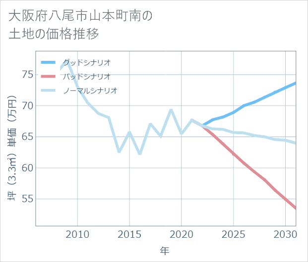 大阪府八尾市山本町南の土地価格推移