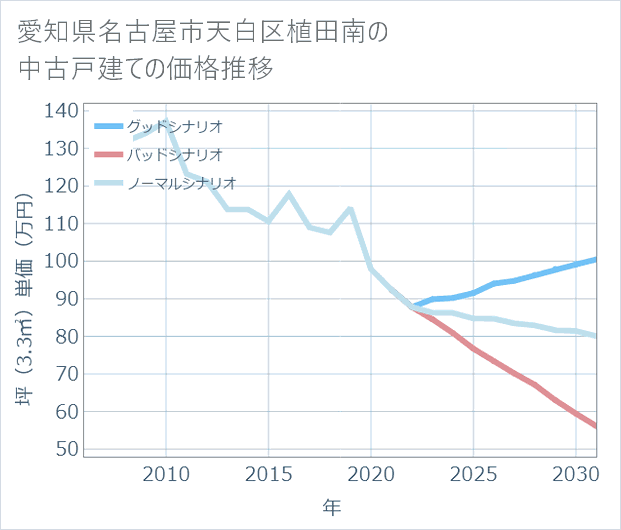愛知県名古屋市天白区植田南の中古戸建て価格推移
