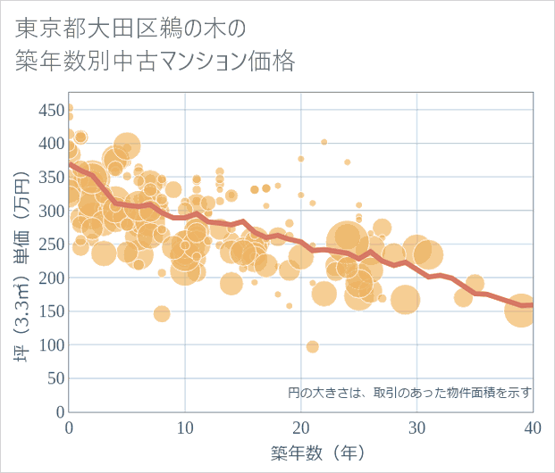 東京都大田区鵜の木の築年数別の中古マンション坪単価