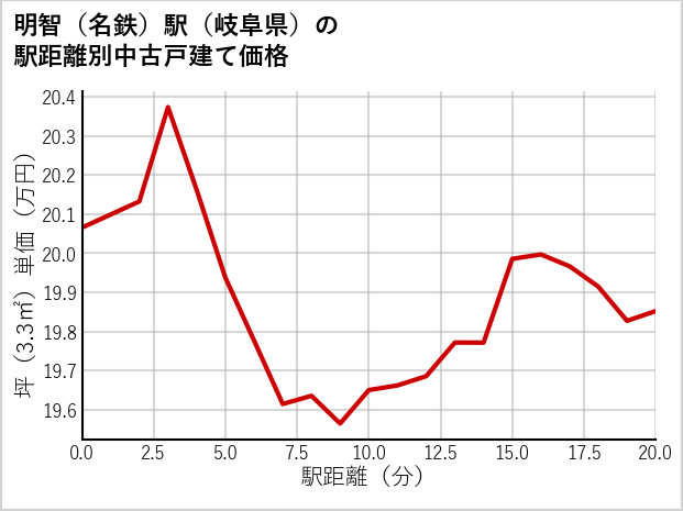 明智〔名鉄〕駅（岐阜県）の徒歩距離別の中古戸建て坪単価
