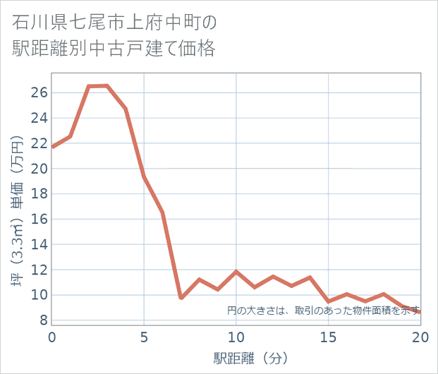 石川県七尾市上府中町の徒歩距離別の中古戸建て坪単価