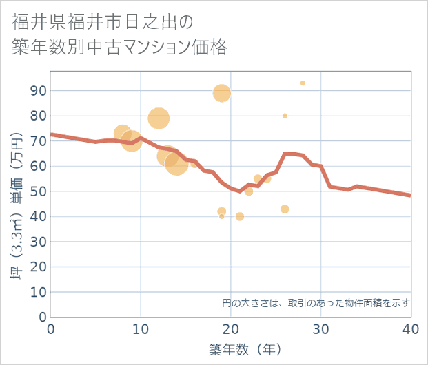 福井県福井市日之出の築年数別の中古マンション坪単価