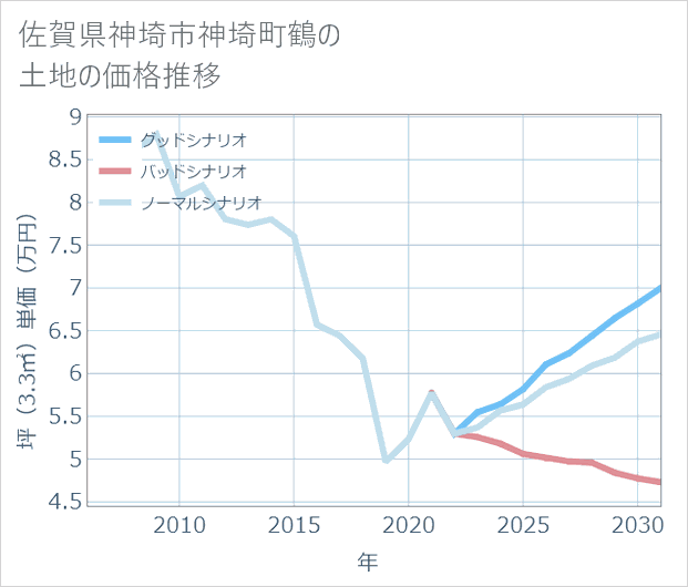 佐賀県神埼市神埼町鶴の土地価格推移