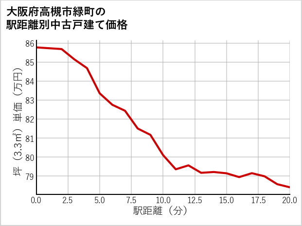 大阪府高槻市緑町の徒歩距離別の中古戸建て坪単価