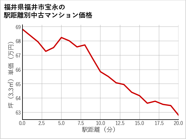 福井県福井市宝永の徒歩距離別の中古マンション坪単価