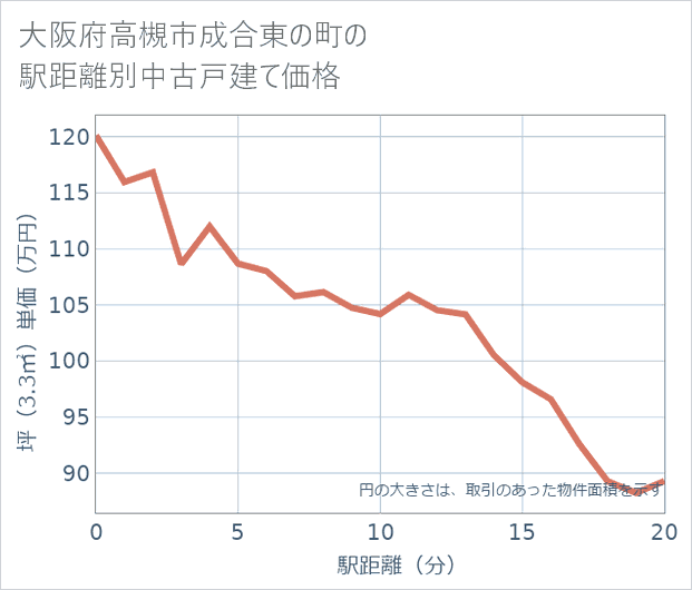 大阪府高槻市成合東の町の徒歩距離別の中古戸建て坪単価
