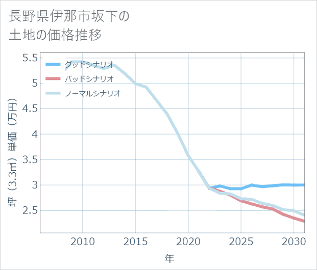 長野県伊那市坂下の土地価格推移