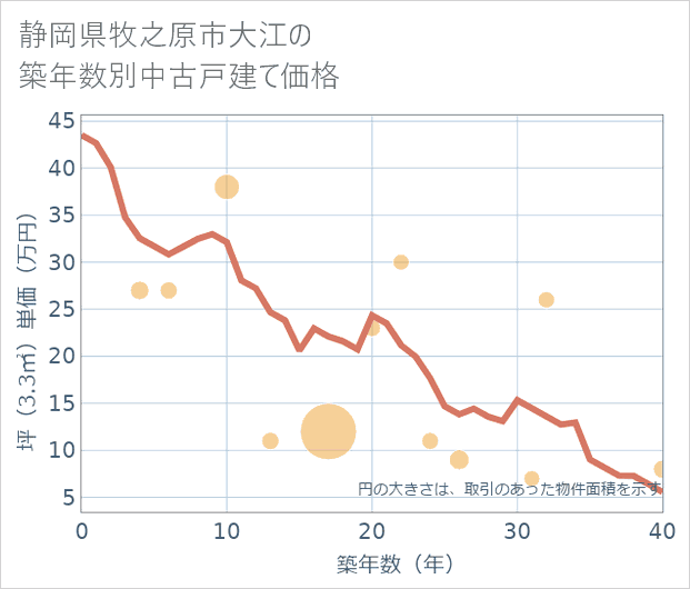 静岡県牧之原市大江の築年数別の中古戸建て坪単価