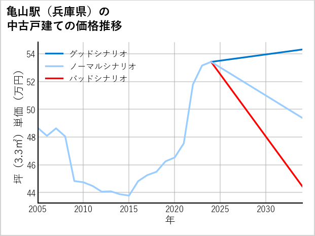 亀山駅（兵庫県）の中古戸建て価格推移