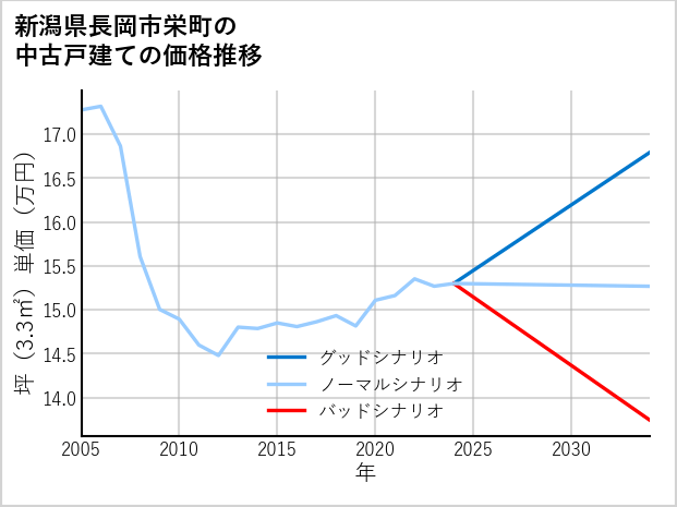 新潟県長岡市栄町の中古戸建て価格推移