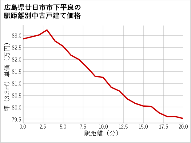 広島県廿日市市下平良の徒歩距離別の中古戸建て坪単価